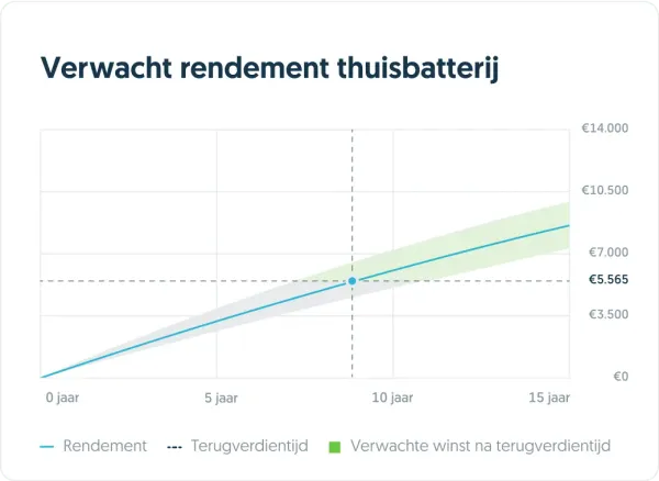 Grafiek met het verwachte rendement en de terugverdientijd van een thuisbatterij